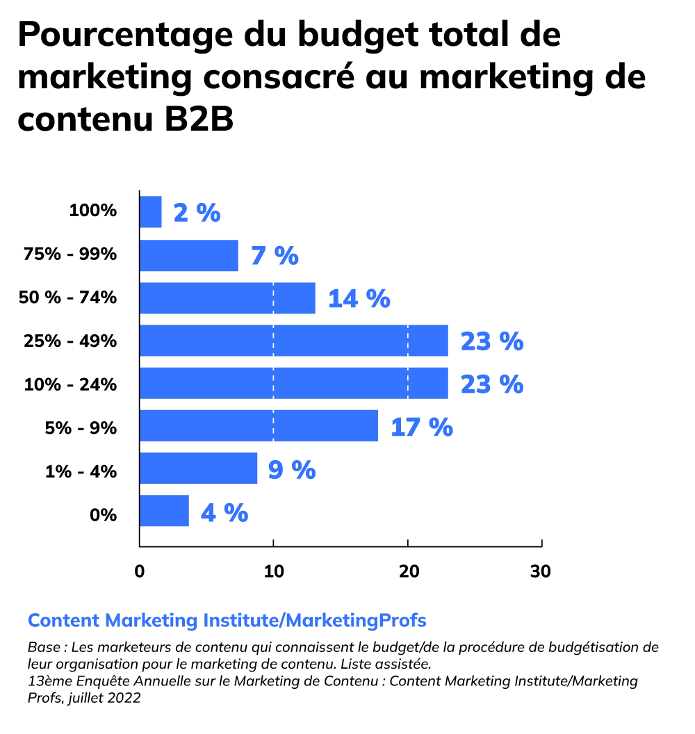 Pourcentage du budget total de marketing consacré au marketing de contenu B2B