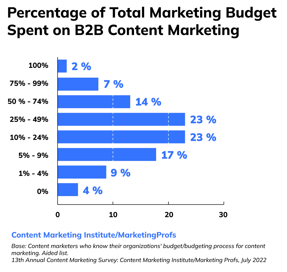 Percentage of Total Marketing Budget Spent on B2B Content Marketing