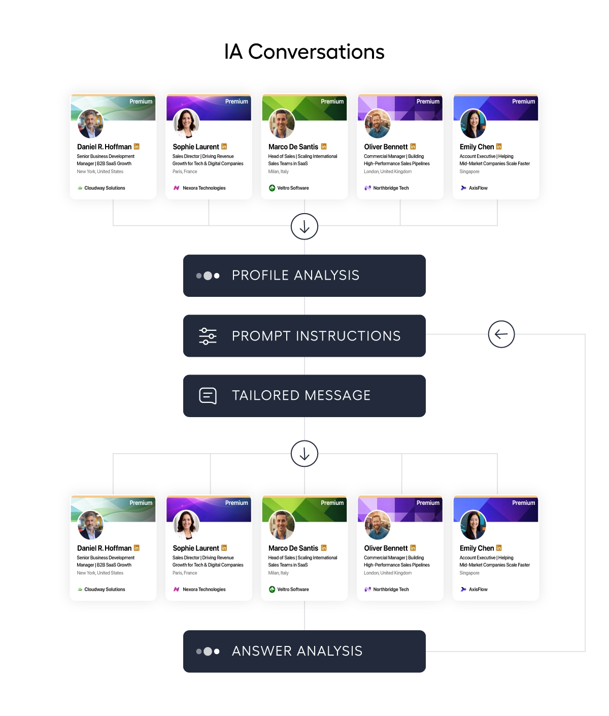 AI-Powered LinkedIn Message Generation