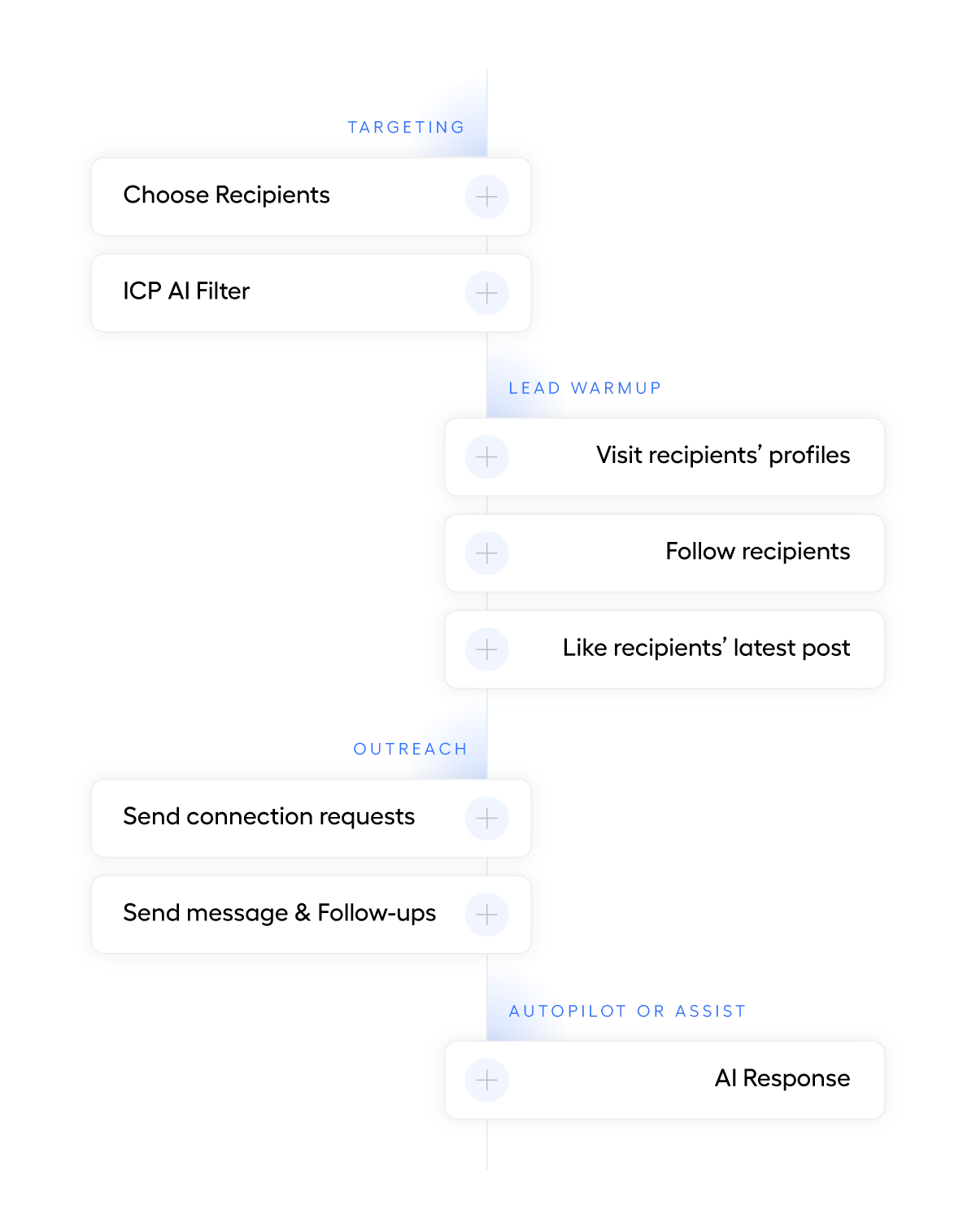 LinkedIn Automation Sequence