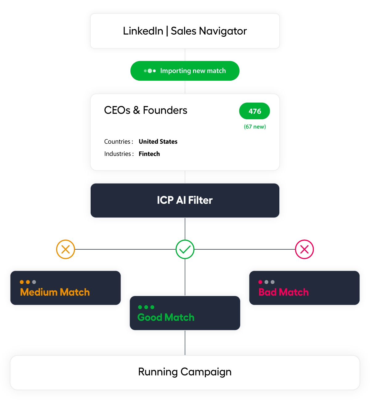 ICP Filter and Lead Scoring for LinkedIn Automation