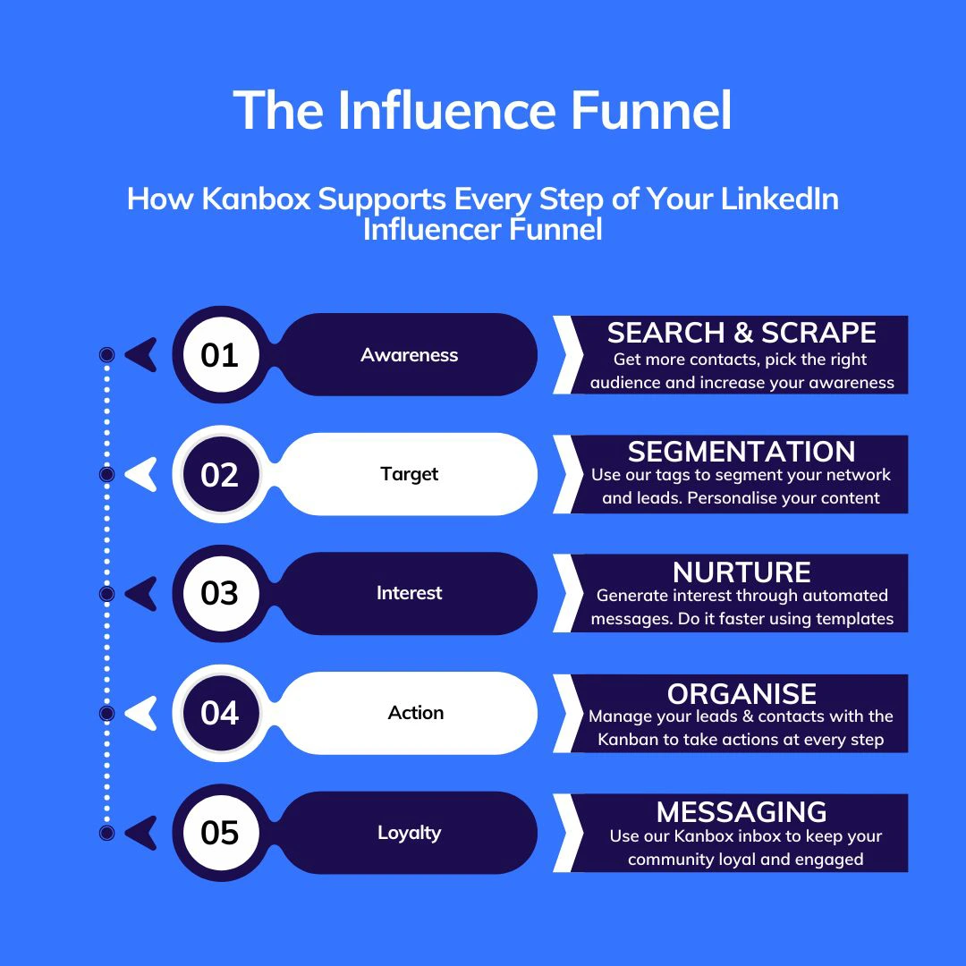 LinkedIn Prospecting with Kanbox