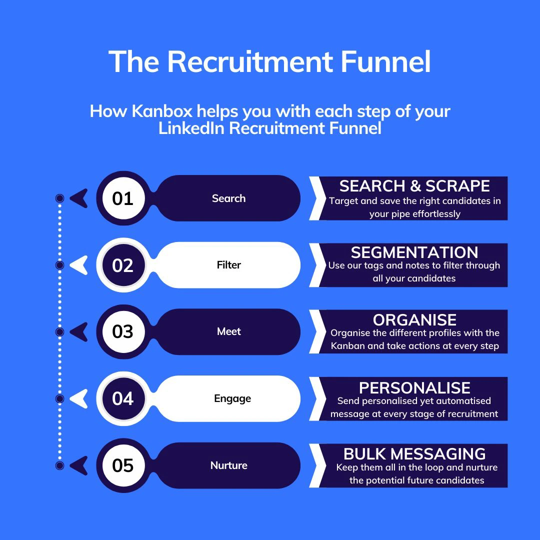 How Kanbox helps you with each step of your LinkedIn recruitment Funnel